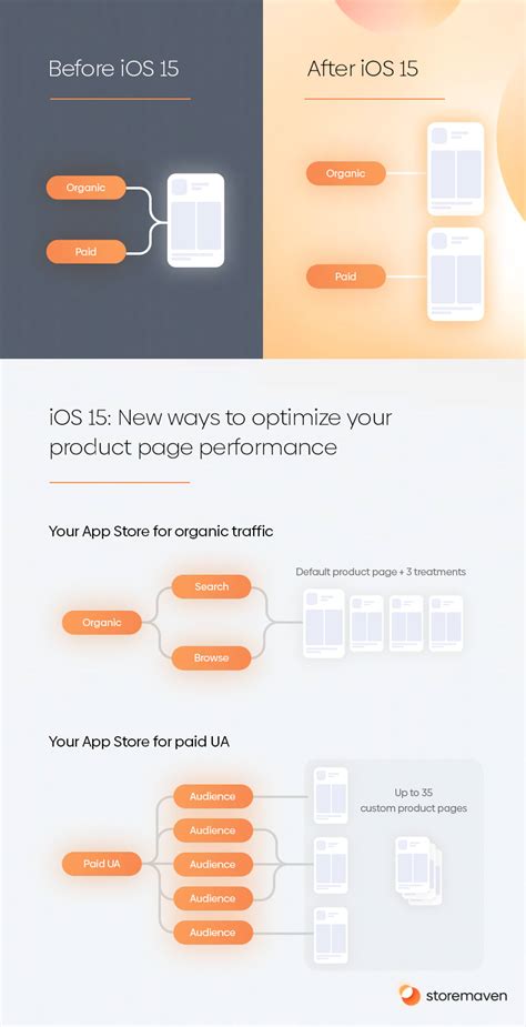 What's New in iOS 15 for App Store Optimization · ASO Tools and App