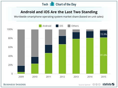 Android vs iOS Which Platform is Better for Mobile Startups?