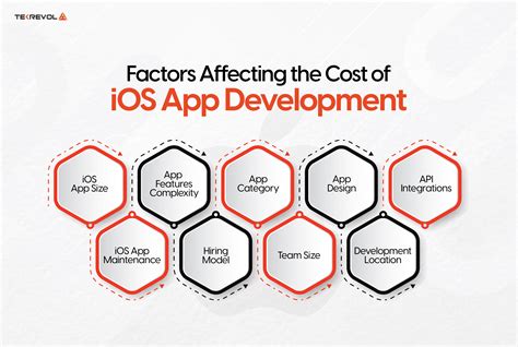 ios app development cost
