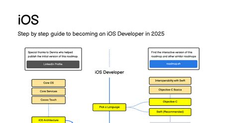 ios roadmap