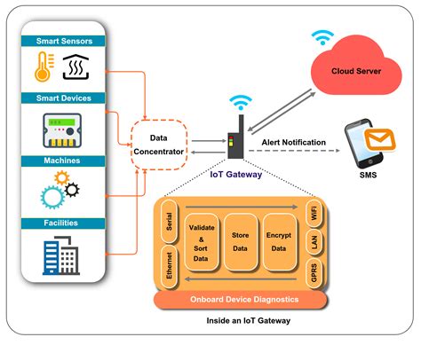 IoT Gateway SYSTEMA
