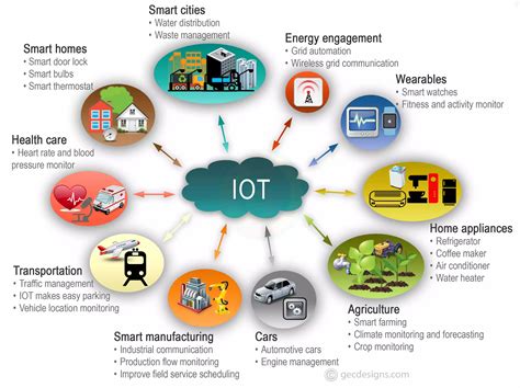 Iot Is Used For