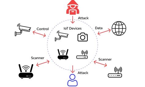 Different types of malware attacks in IoT/IoMT environment Download