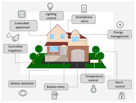 iot based home security system