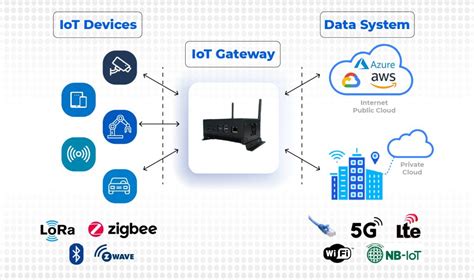 Iot Gateway Design: Revolutionizing Connectivity And Efficiency