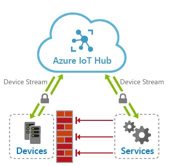 Iot Hub Basic Vs Standard
