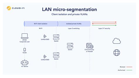 Best practices for network segmentation Network Security Protocols