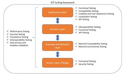 IoT framework defined in multiple layers [7]. Download Scientific Diagram
