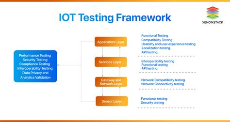 IoT Testing Defining Essential Elements