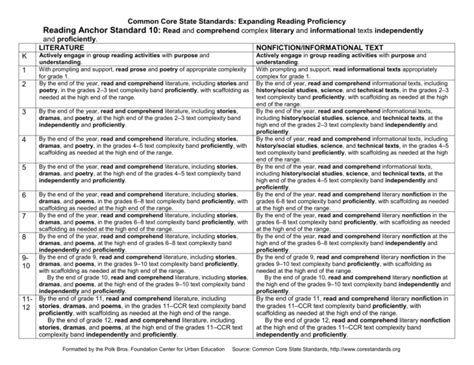 Iowa Common Core Reading Standards