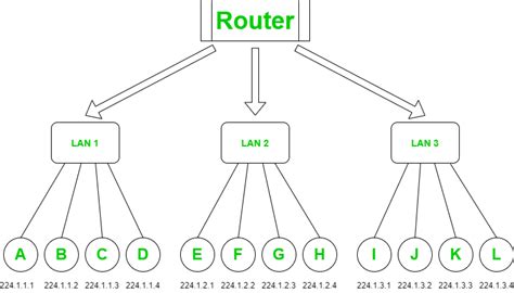 ip addressing in computer networks geeksforgeeks