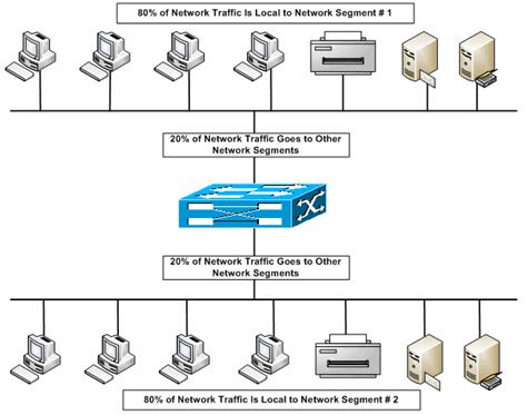 Ip Camera Different Net Segment