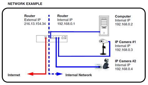 Ip Camera Ip Address