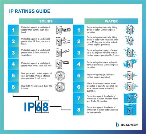 IP Rating LED