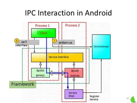 Ipc Binder Android