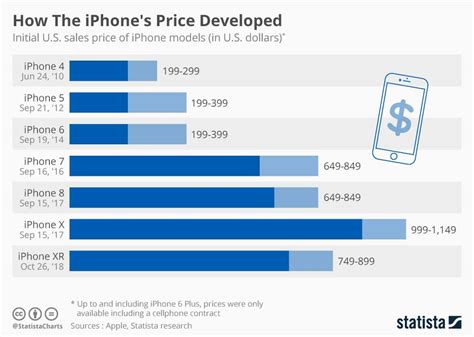 iphone 14 price graph