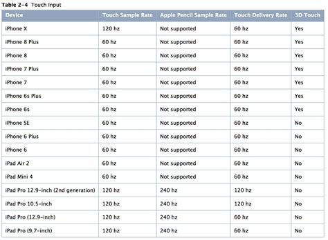 iphone 16 pro max touch sampling rate
