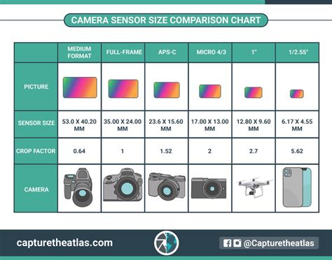 iphone camera sensor size vs full frame