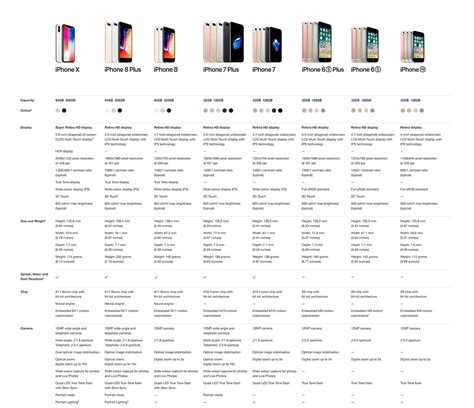 iPhone Comparison: Find Out Which Model Offers the Best Features for You