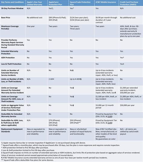 Iphone Protection Plans