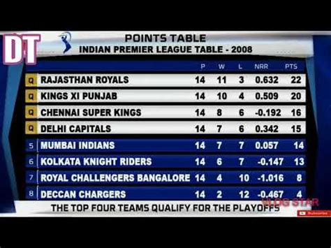 ipl 2008 points table for day 433