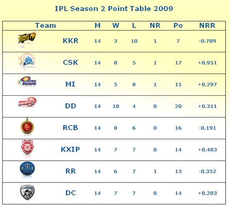 ipl 2009 match 2 scorecard