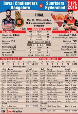 ipl 2016 final date