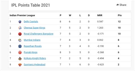 Ipl 2021 Points Table