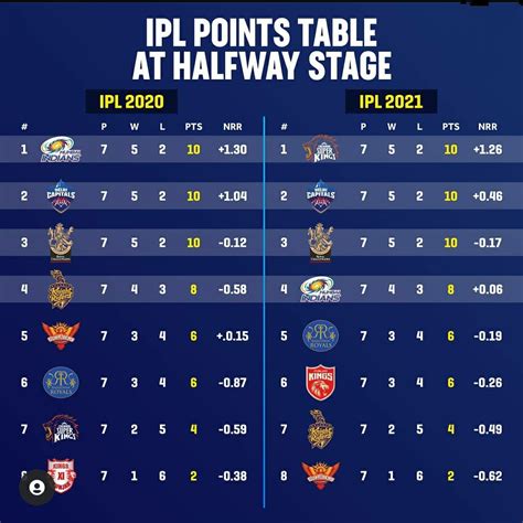 ipl 2021 points table list