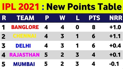 ipl 2021 points table today