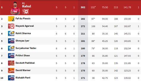 ipl 2022 all match scorecard