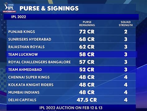 ipl 2022 auction date new team