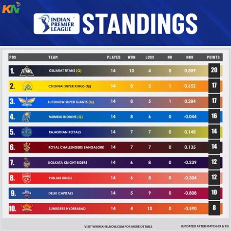 ipl 2023 points table cricbuzz update