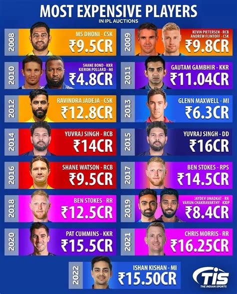 ipl auction 2012 highest paid player