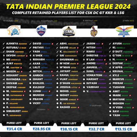 ipl auction 2023 player list all team