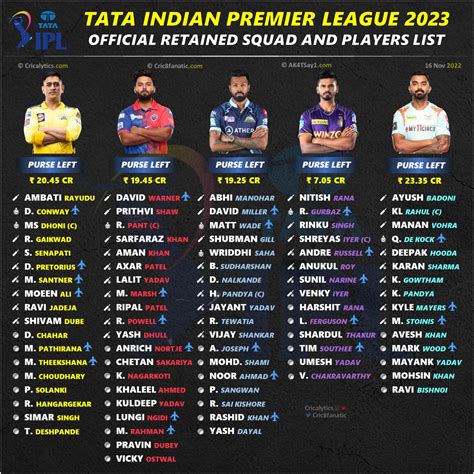 ipl auction 2023 retained players list