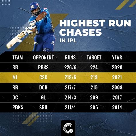 ipl highest run scorer