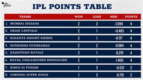 ipl highest score all time