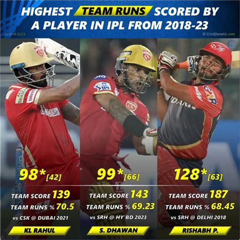 ipl highest score batsman in one match