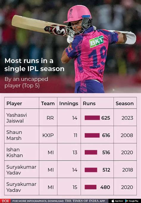 ipl most runs in one season