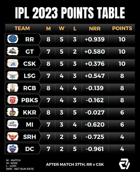 ipl points table 2023 latest