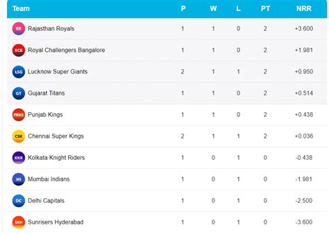 ipl points table 2023 today live match score