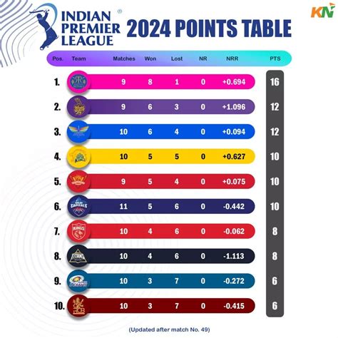 ipl points table 2024 orange cap