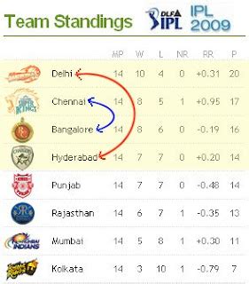ipl score table 2009 results