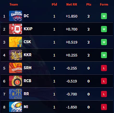 ipl score table 2019 most wickets