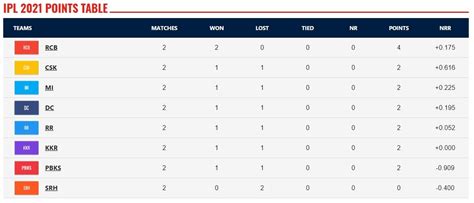 ipl score table 2021 orange cap