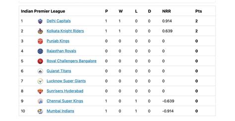 ipl score table 2022 points table