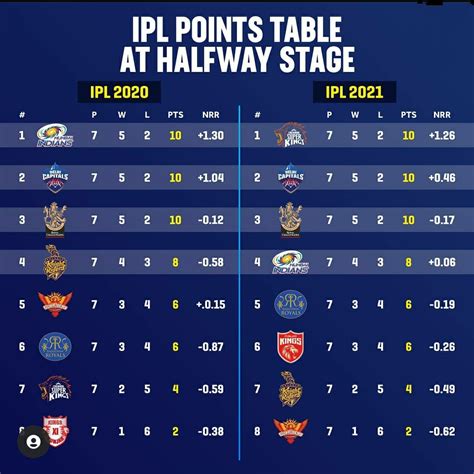 Ipl Table All Years