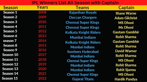 ipl winners list all season with captain