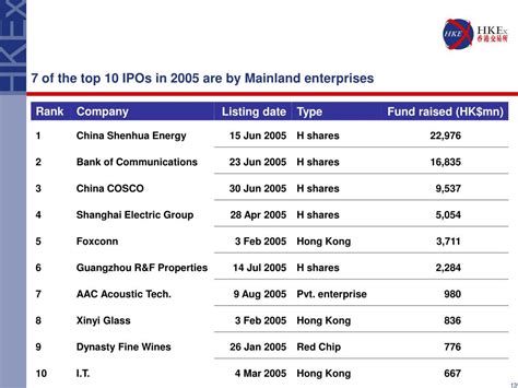 ipos 2005